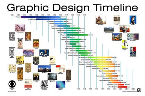 Graphic Design History Timeline - DASIGNPRO