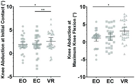 Knee abduction at initial contact and knee abduction at maximum knee ...