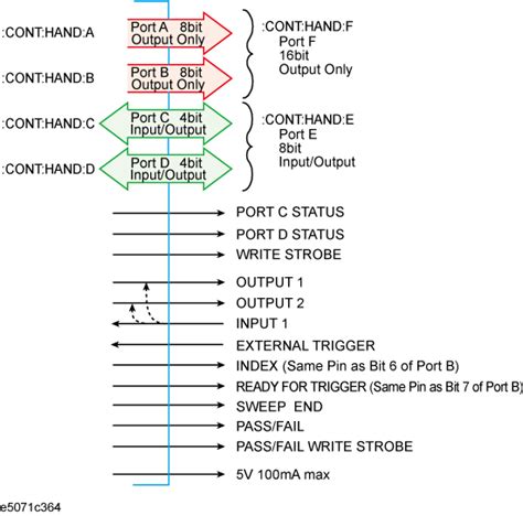 Handler I/O Port Overview