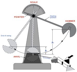 Nondestructive Evaluation Physics : Materials