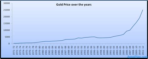 Gold Price in India - 40 Years History