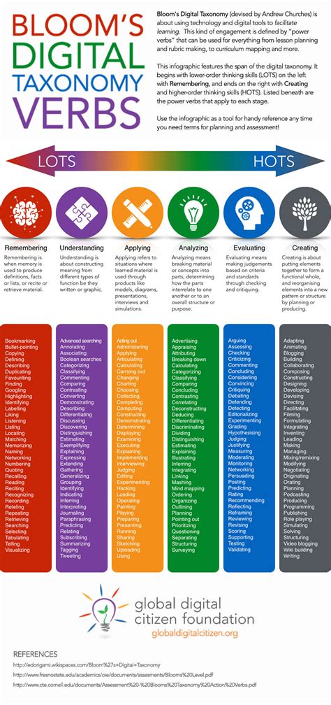 Infographic: Bloom's Digital Taxonomy Verbs Cheat Sheet | PowerSchool