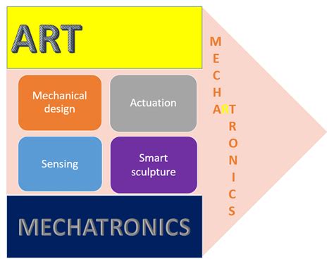 Smart structure design scheme | Download Scientific Diagram