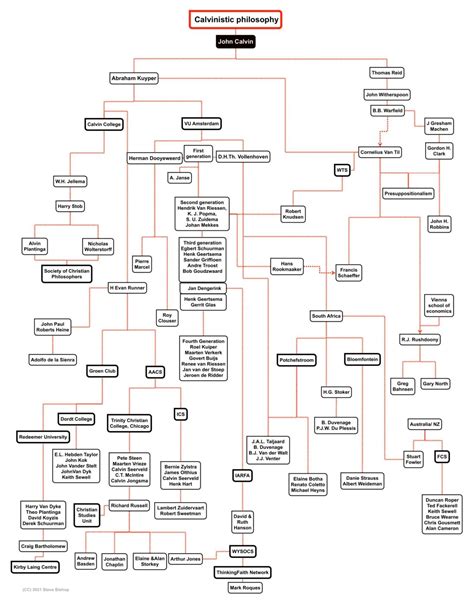 A Family Tree of Calvinistic Philosophy - The Laymen's Lounge