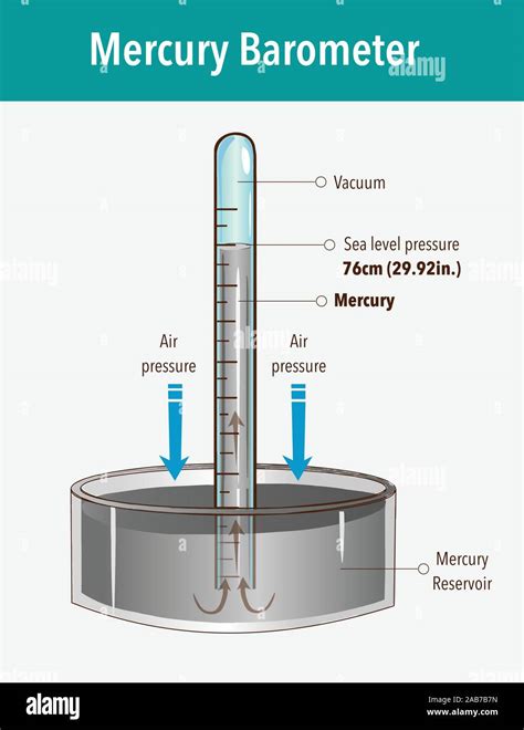 Barometer Diagram