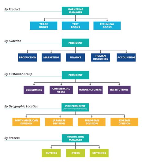 A Simple Guide to Organizational Charts for Small Business Owners