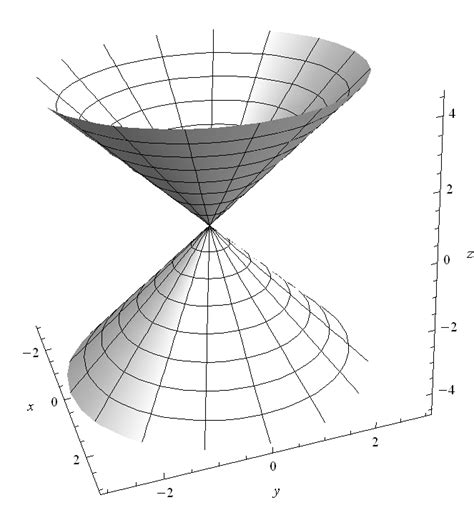 The conical surface | Download Scientific Diagram