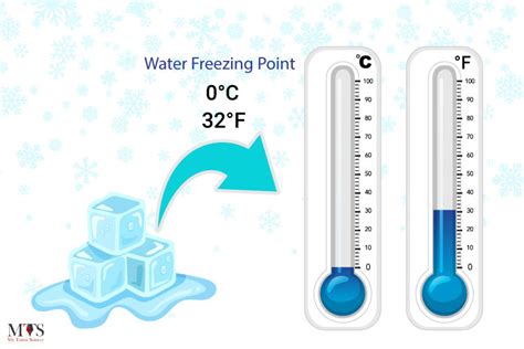 Water Freezing Point – Definition, Factors Affecting It & Supercooled ...