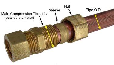 How to Use Compression Fittings With Copper Pipe | Hunker