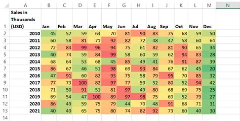 How to Create an Excel Heat Map? 5 Simple Steps