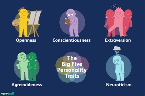 Big 5 Personality Traits: The 5-Factor Model of Personality