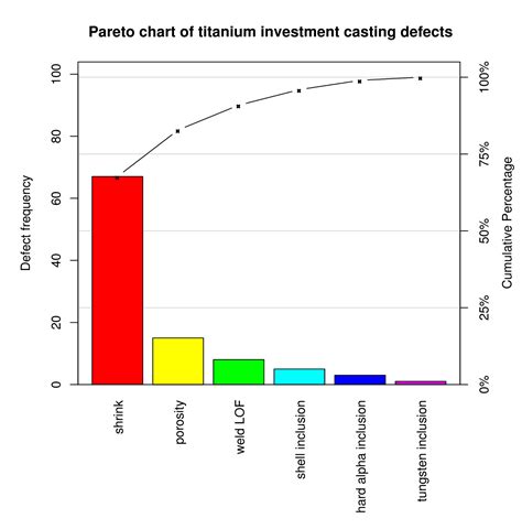 Six Sigma: PARETO CHART under DMAIC METHODOLOGY