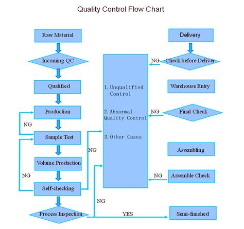 Quality Control Flowchart Flow Chart Flow Chart Template Process ...