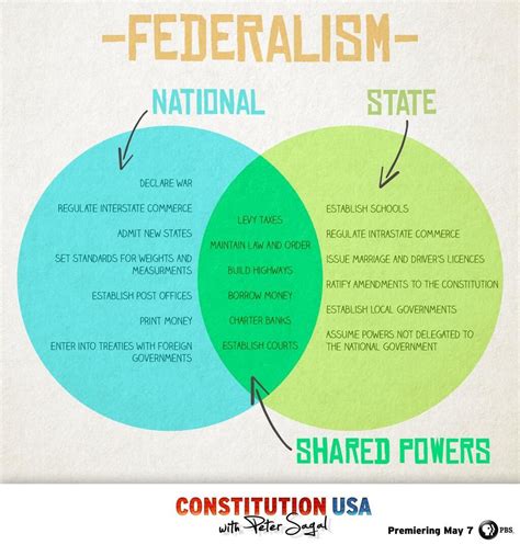 Federalists Vs Anti Federalists Chart