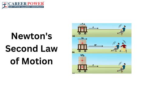 Newton's Second Law of Motion, Applications, Formula, Example