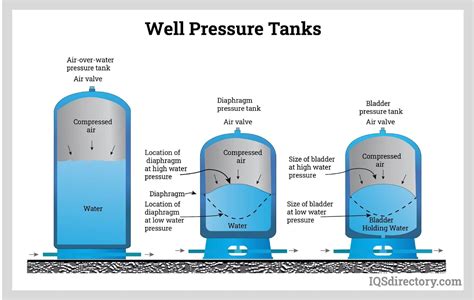 Water Storage Tank Bladder Pressure | Dandk Organizer