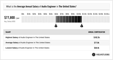 Audio Engineer Salary (Actual 2024 | Projected 2025) | VelvetJobs