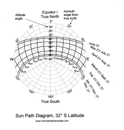 Sun-Path Diagrams - Rainwater Harvesting for Drylands and Beyond by ...