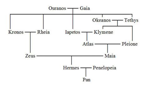 Hermes Greek Mythology Family Tree