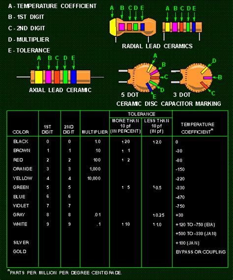 Mica Capacitor Codes