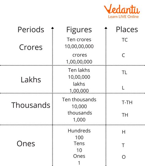 Place Value Chart International System