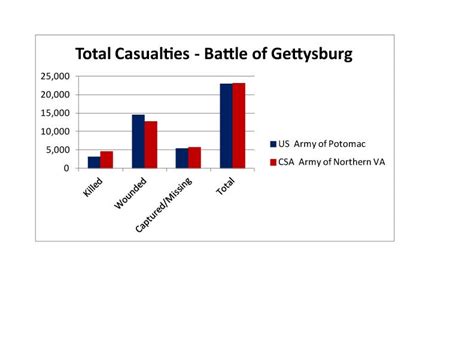 Gettysburg - The Civil War