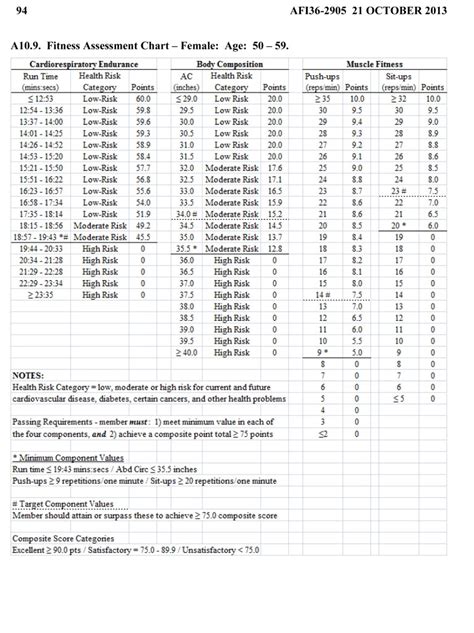 Air Force Fitness Standards - Females 50-59 - Air Force PT Test Standards