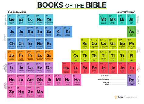 Bible Periodic Table - Believe Belong Become