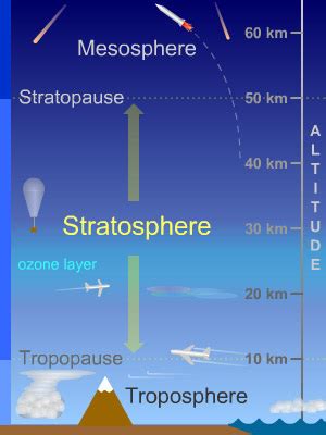 Stratosphere - Earth's Atmosphere Science Project