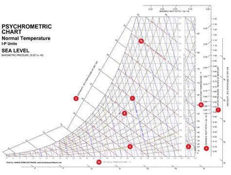 What Is Dew Point Temperature In Psychrometric Chart