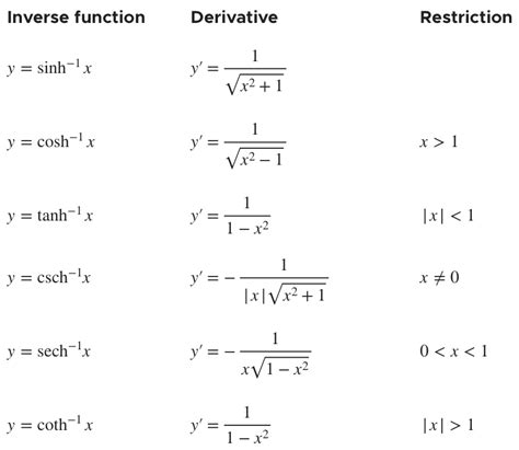 Derivatives For Inverse Trig Functions