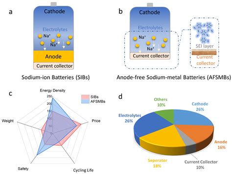 Batteries | Free Full-Text | Anode-Free Rechargeable Sodium-Metal Batteries