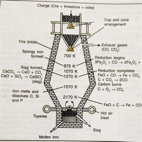 Extraction of Iron - Class 12, General Principles and Processes of ...