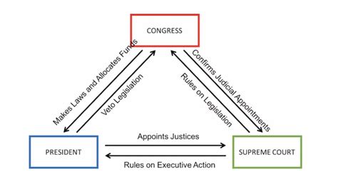 Checks and Balances - Political Dictionary