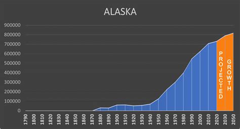 Population Of Alaska 2025 - Paige Barbabra