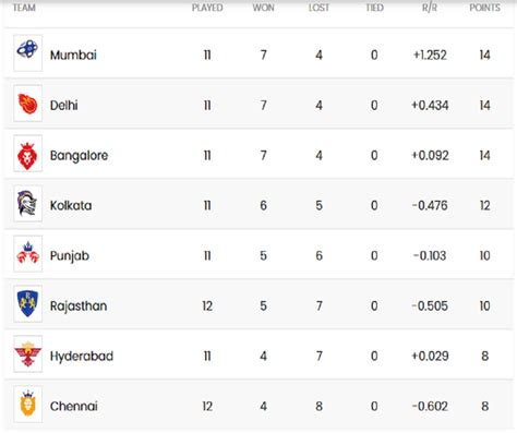 IPL 2020 Points Table: Rajasthan Royals move to 6th position with 8 ...