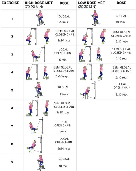 How does exercise dose affect patients with long-term osteoarthritis of ...