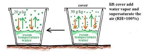 Saturation of air with water vapor