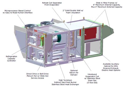 Schematic Diagram Of A Rooftop Unit What Is Structural Support For The ...