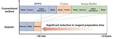 DPPH Antioxidant Assay Kit | Dojindo