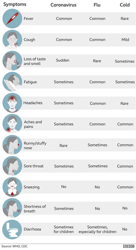 Covid symptoms at work: Is it a cold, flu or coronavirus ...