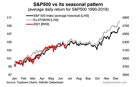 S&p Seasonality Chart