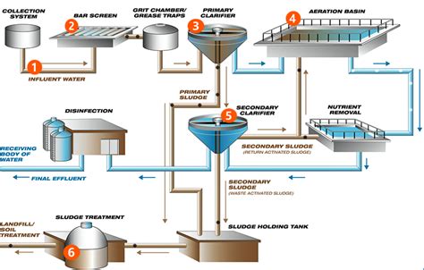 Sewage Treatment Plants - Lantec Fareast Sdn Bhd