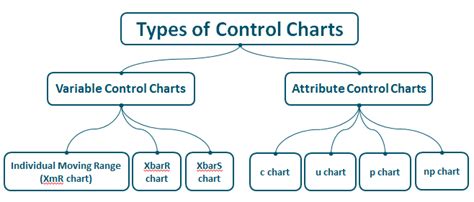 Types of Control Charts | Shewhart Control Charts | Variable Versus ...