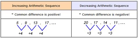 Arithmetic Sequence: Definition and Basic Examples - ChiliMath