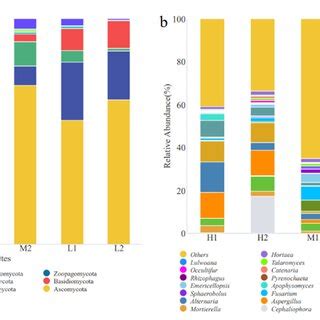 Fungal community structural composition at different sampling sites ...