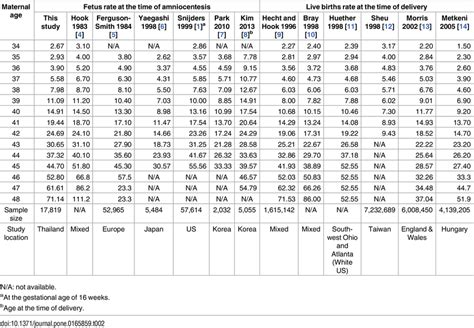 Comparison of maternal age-specific rates of trisomy 21 per 1,000 ...