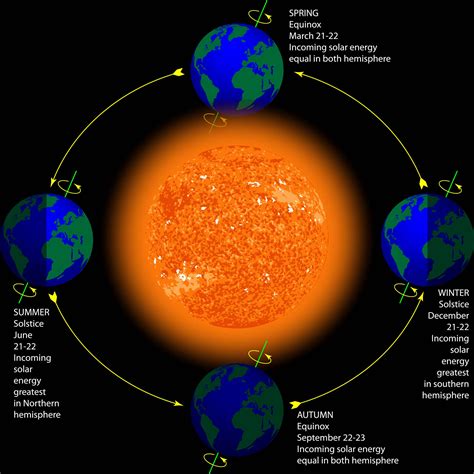 Spring Equinox In Southern Hemisphere Store | innoem.eng.psu.ac.th