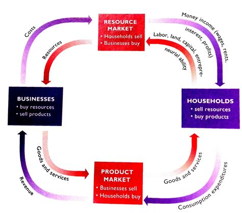 The Circular Flow Diagram