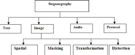 Study on Image Steganography Techniques | Semantic Scholar